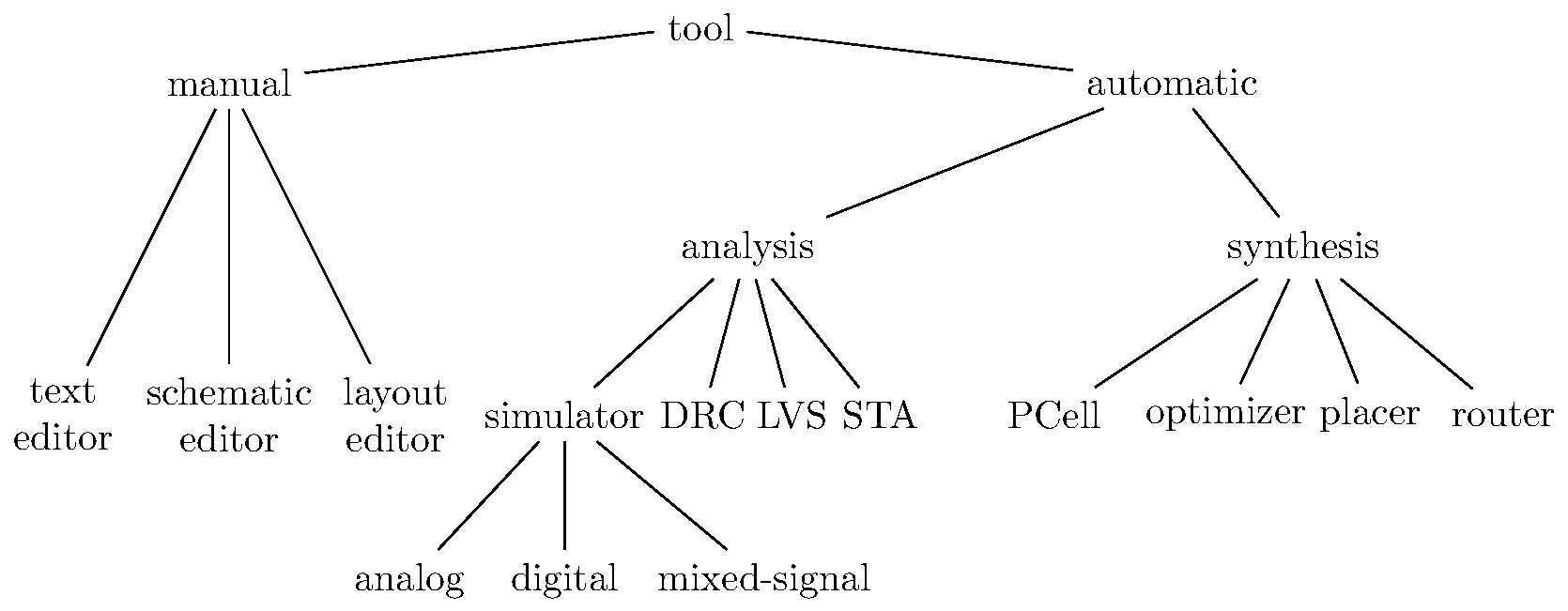 eda-tools-taxonomy-tree-a