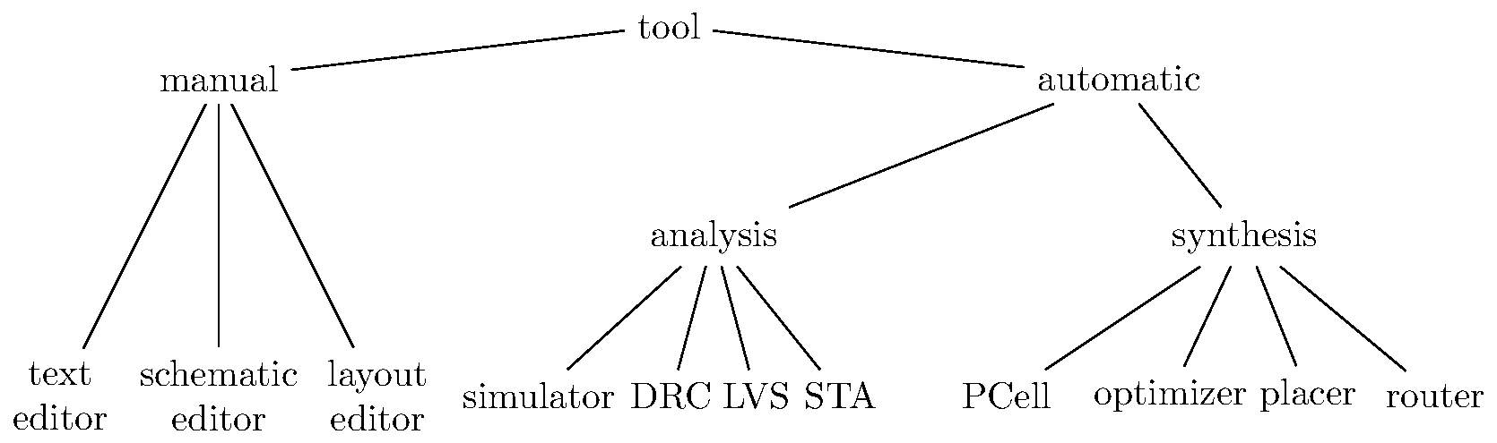 eda-tools-taxonomy-tree-b