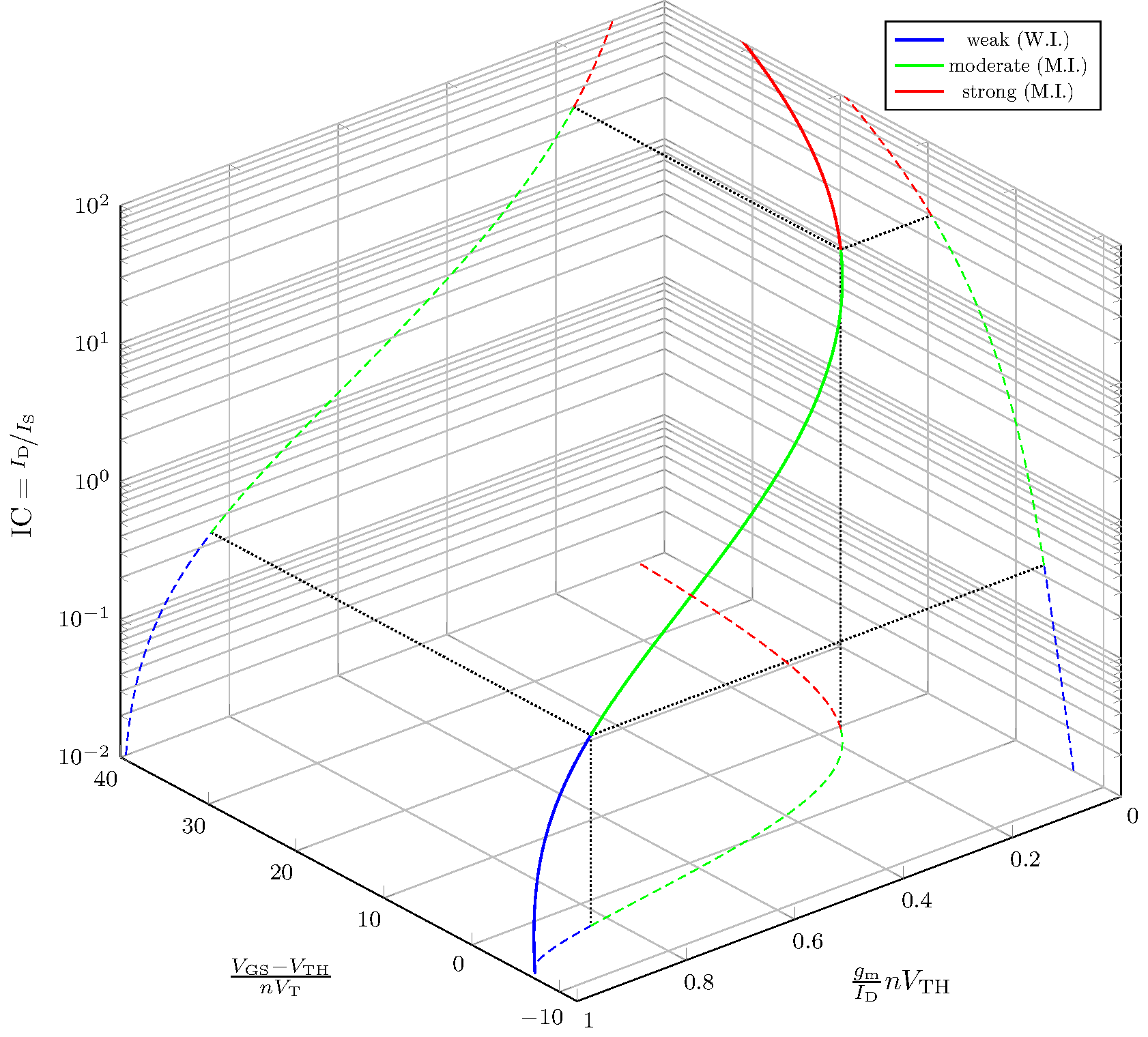ekv-basic-ic-vs-gmid-vs-vgseff