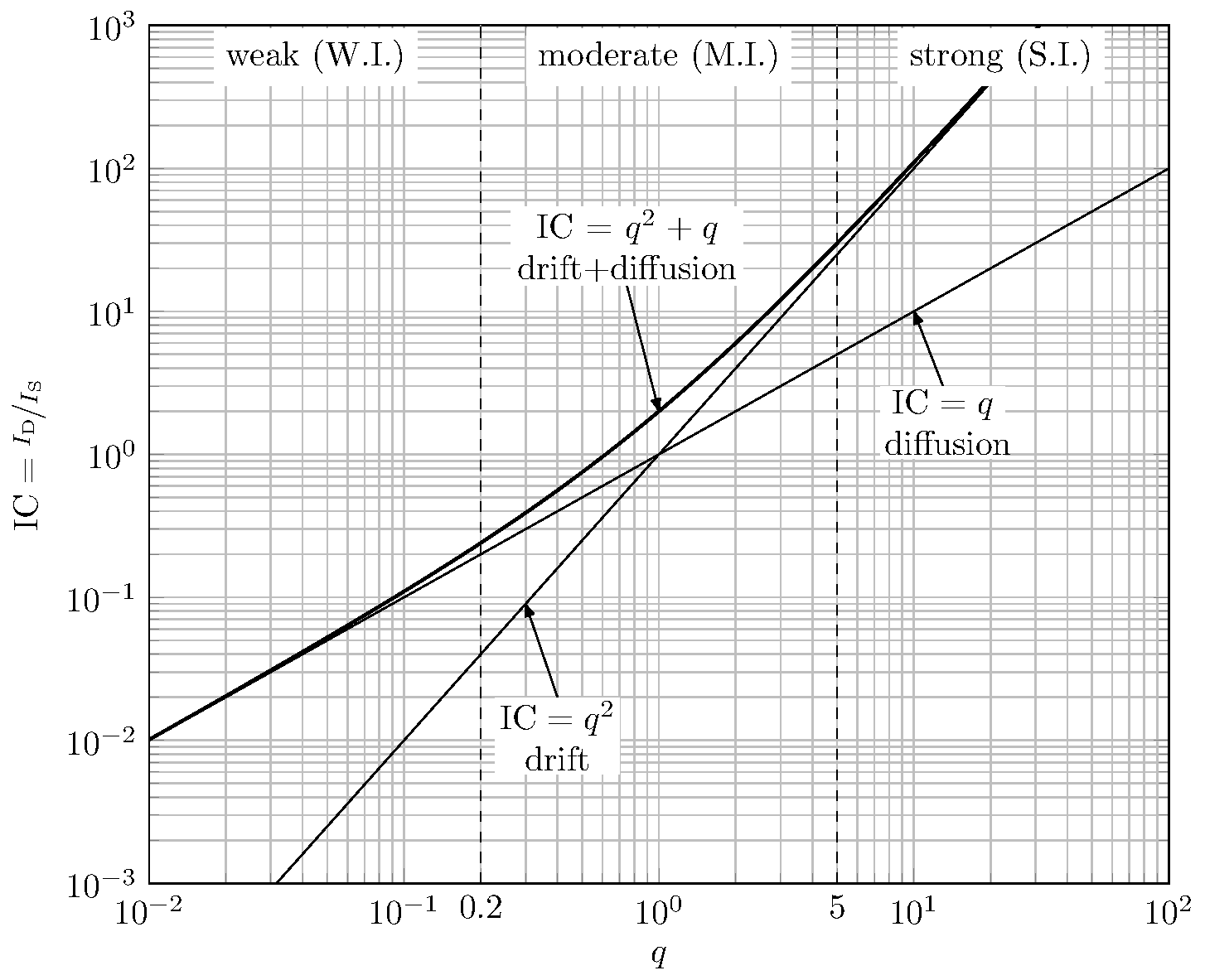 ekv-basic-ic-vs-q
