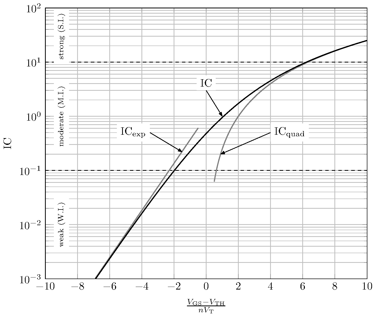 ekv-ic-vs-vgseff