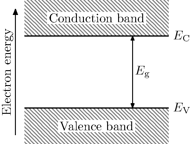 semiconductor-energy-band-a