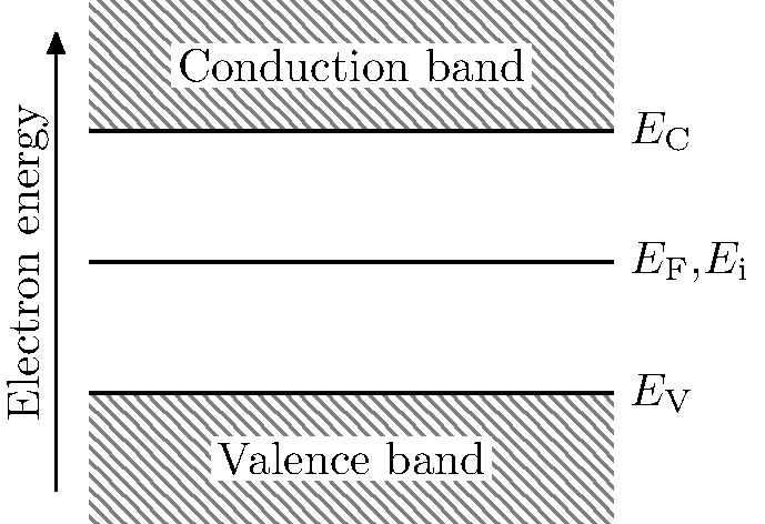 semiconductor-energy-band-b