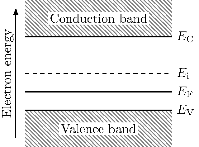 semiconductor-energy-band-d