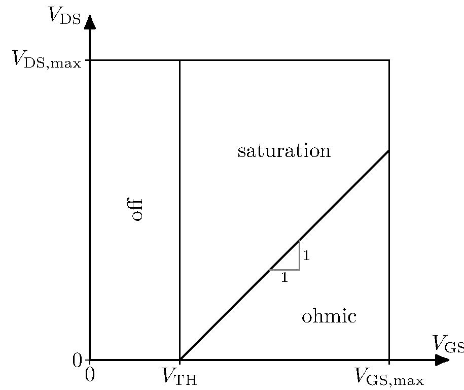 square-law-regions-a